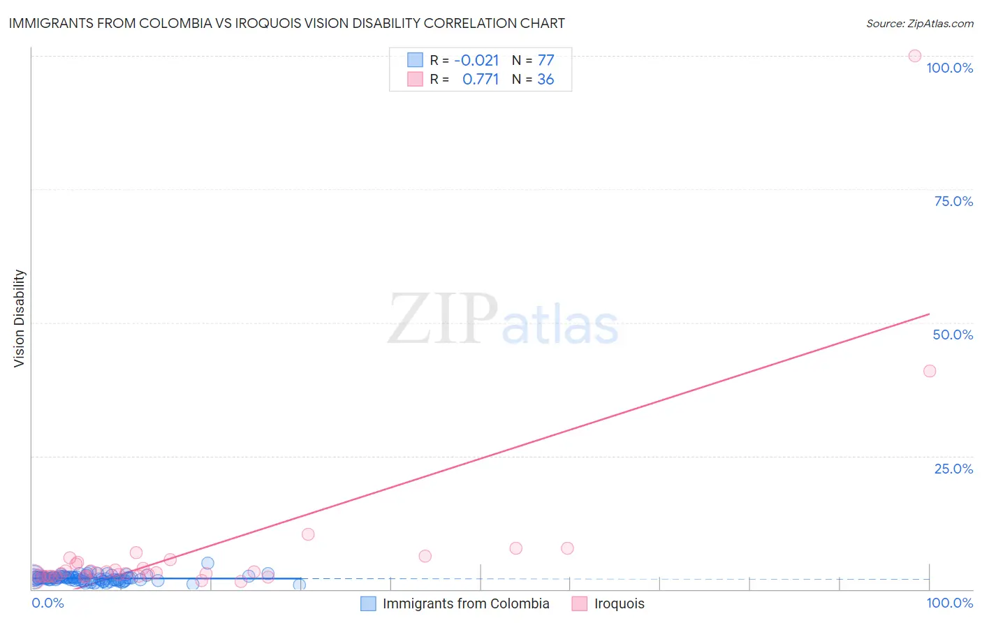 Immigrants from Colombia vs Iroquois Vision Disability