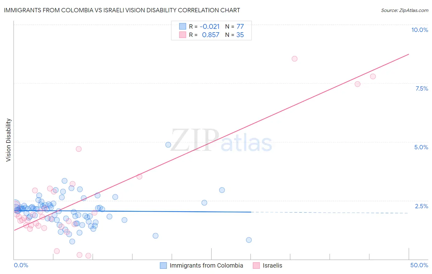 Immigrants from Colombia vs Israeli Vision Disability