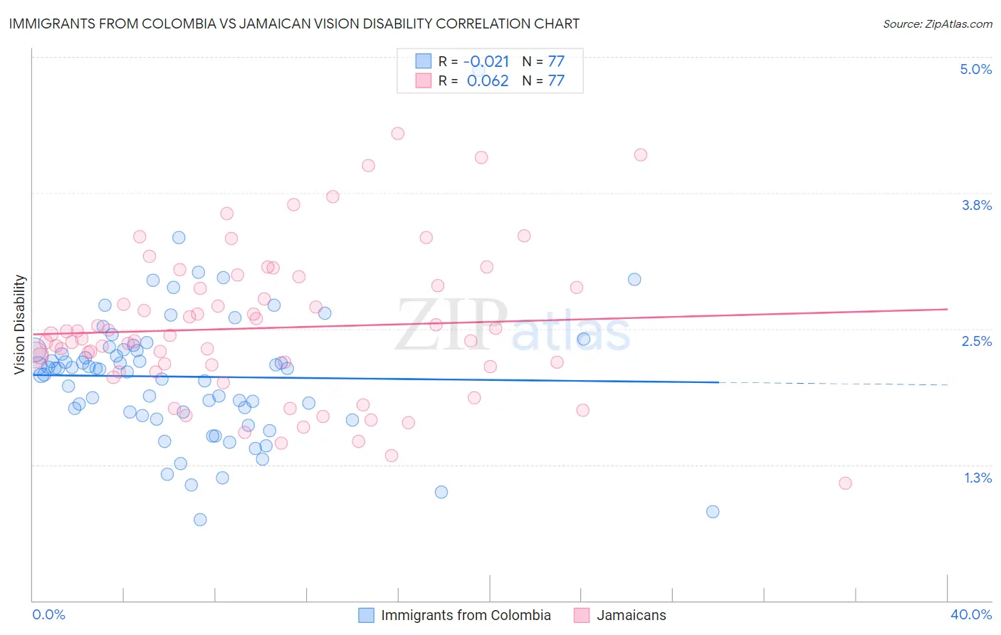 Immigrants from Colombia vs Jamaican Vision Disability