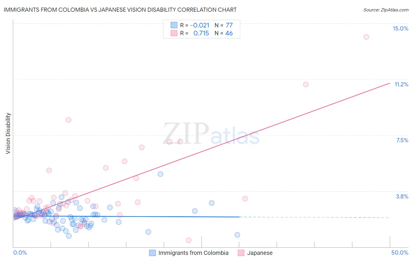 Immigrants from Colombia vs Japanese Vision Disability