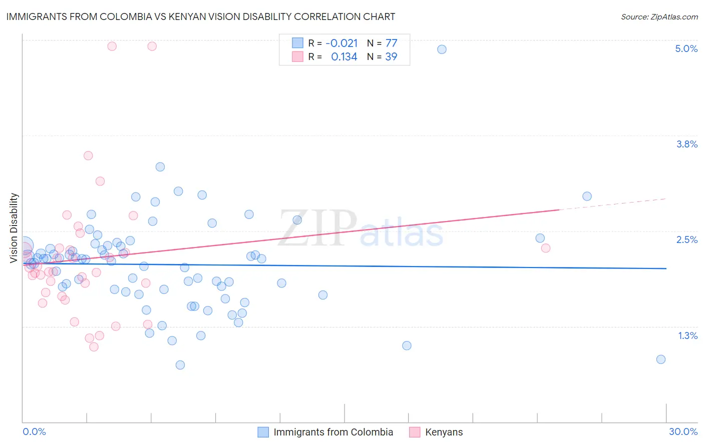 Immigrants from Colombia vs Kenyan Vision Disability
