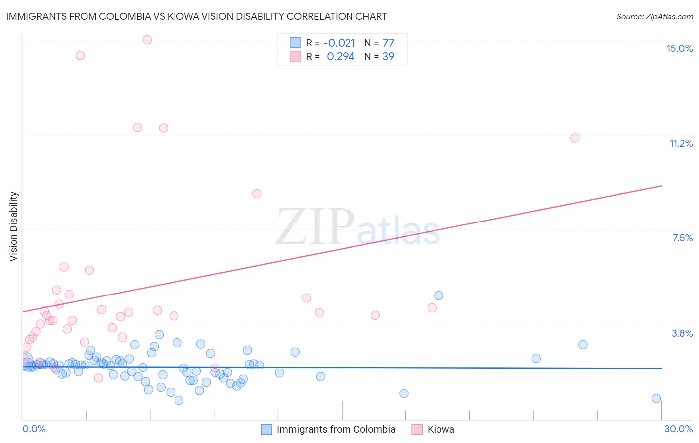 Immigrants from Colombia vs Kiowa Vision Disability