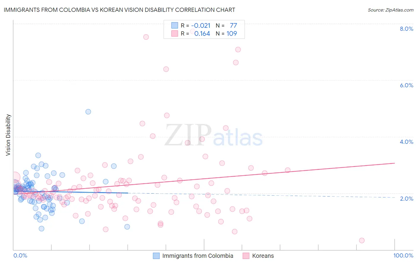 Immigrants from Colombia vs Korean Vision Disability