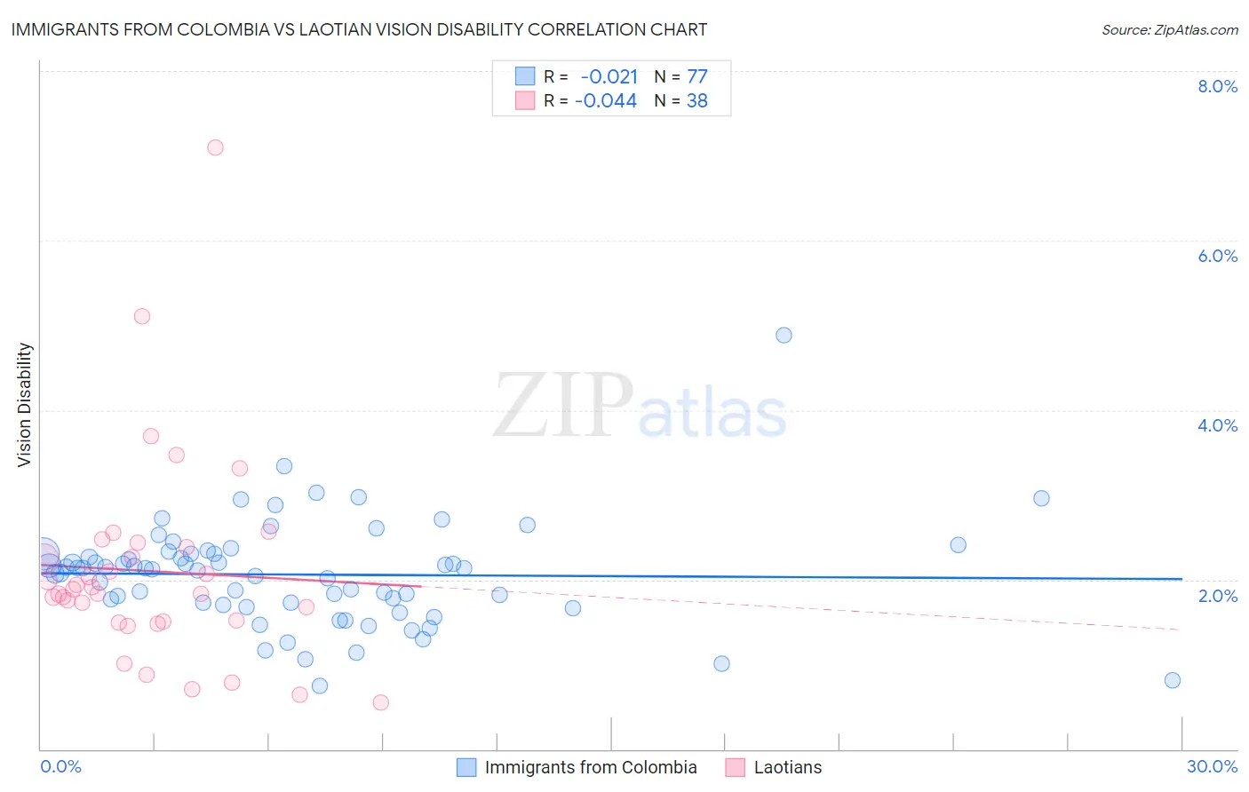 Immigrants from Colombia vs Laotian Vision Disability