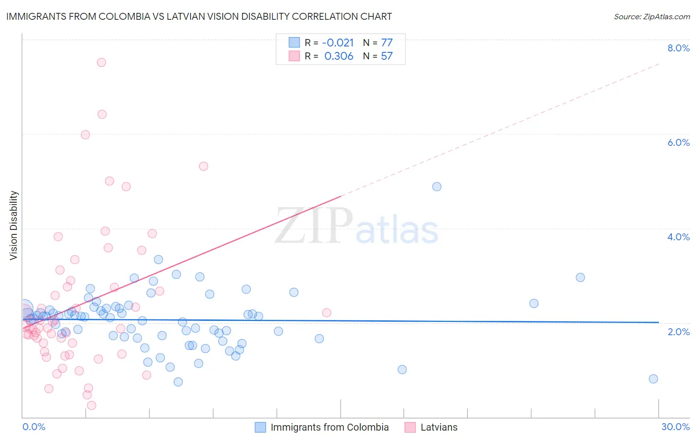 Immigrants from Colombia vs Latvian Vision Disability