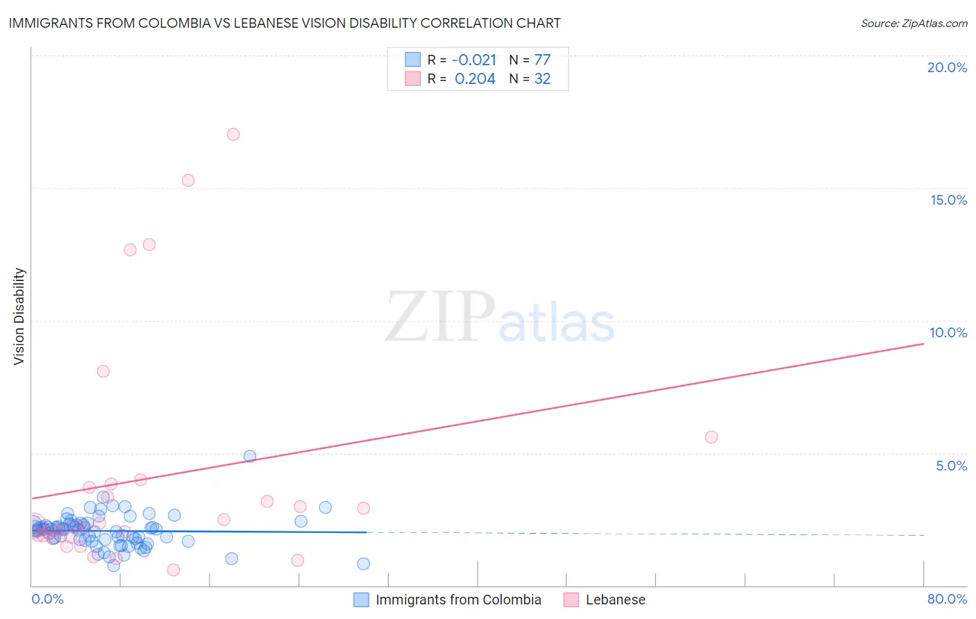 Immigrants from Colombia vs Lebanese Vision Disability