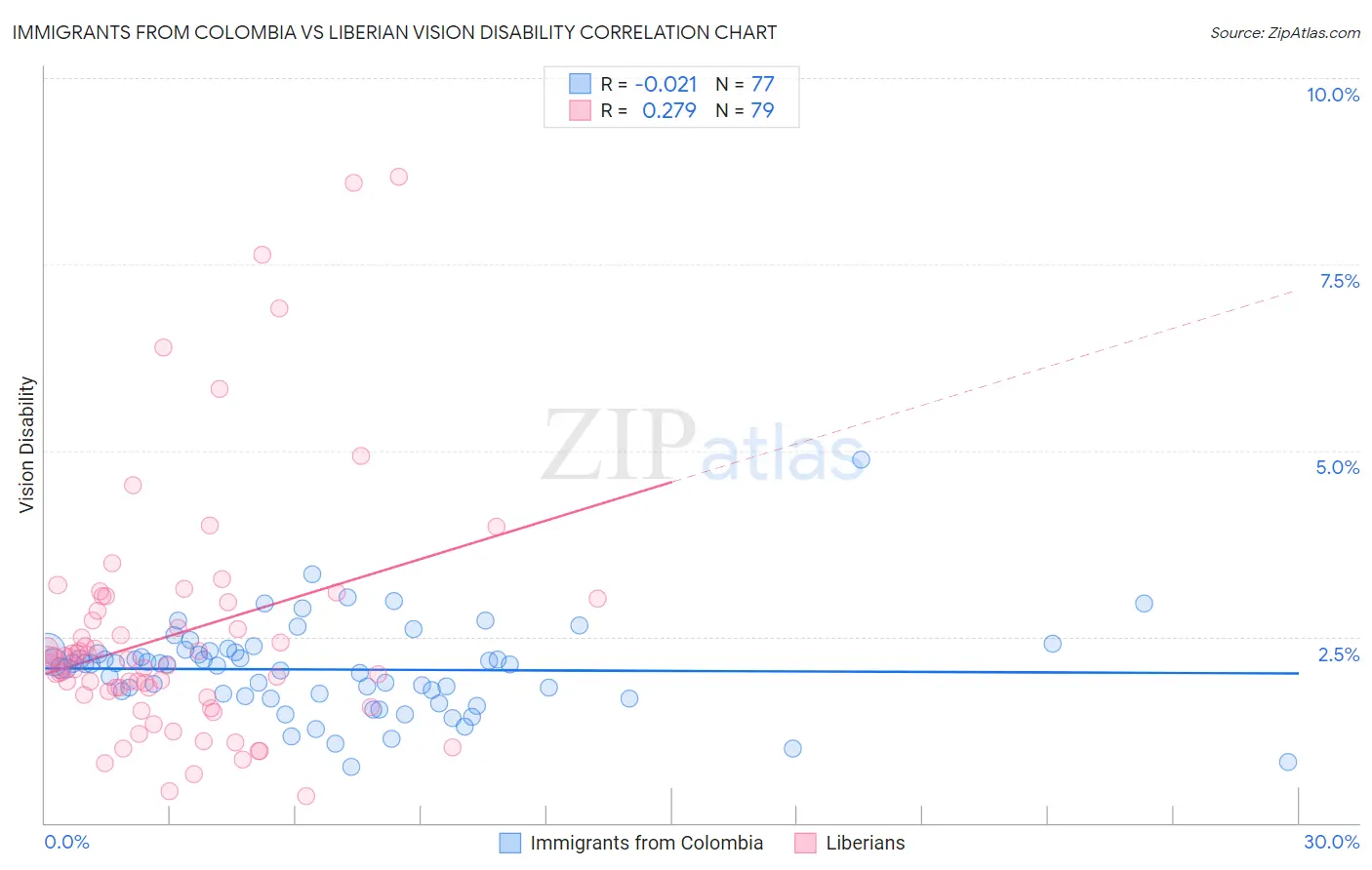 Immigrants from Colombia vs Liberian Vision Disability