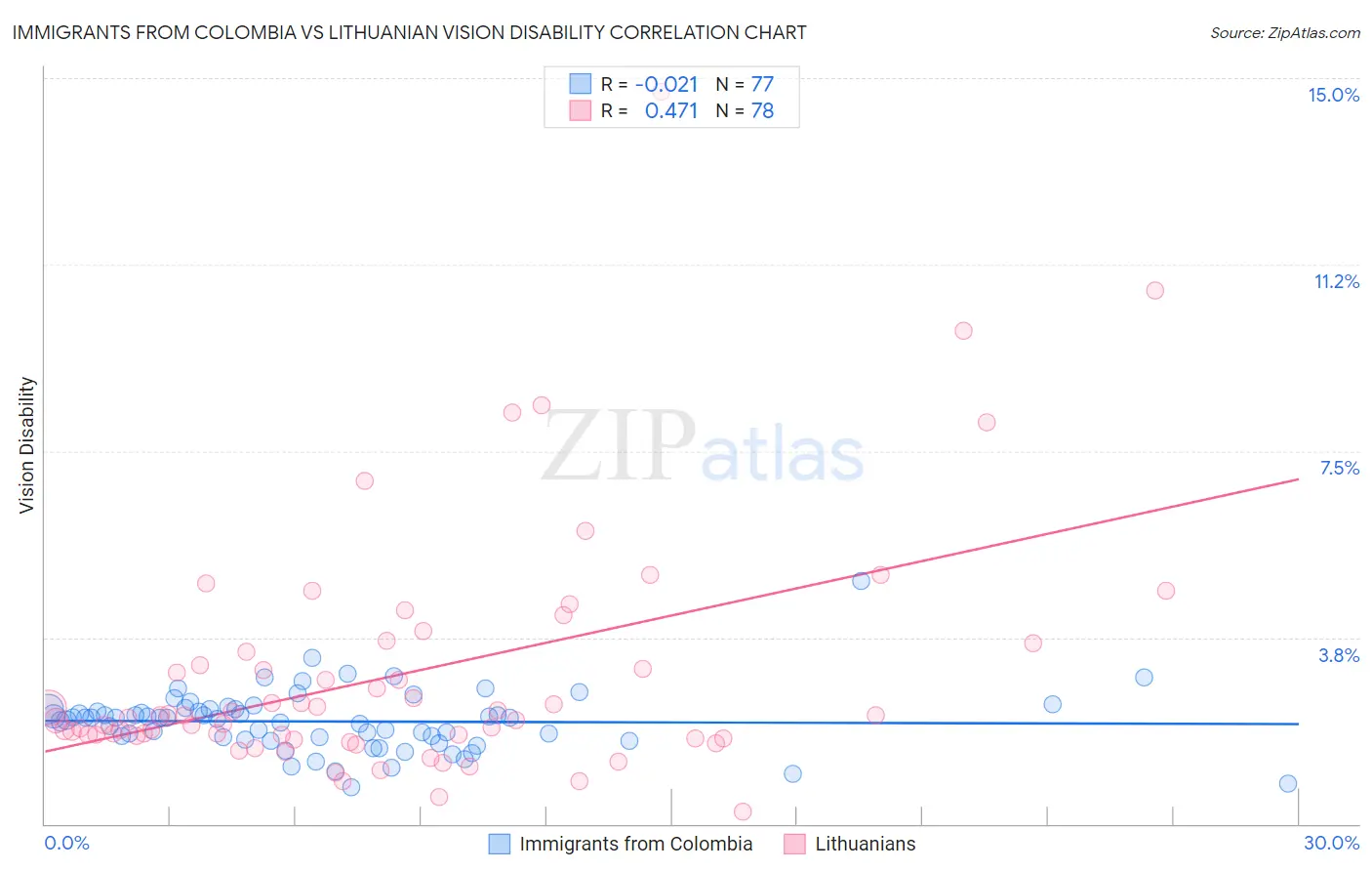 Immigrants from Colombia vs Lithuanian Vision Disability