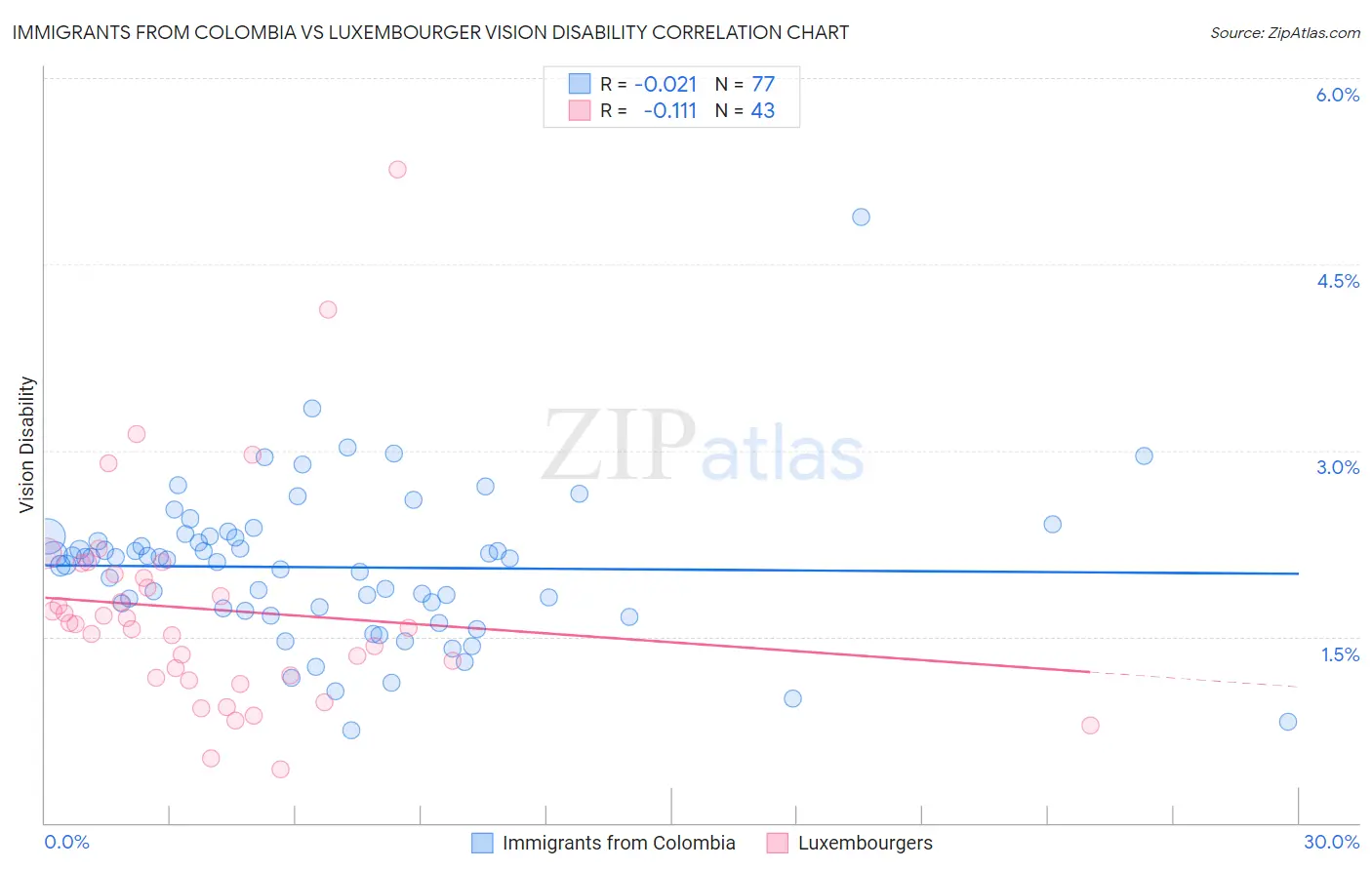 Immigrants from Colombia vs Luxembourger Vision Disability