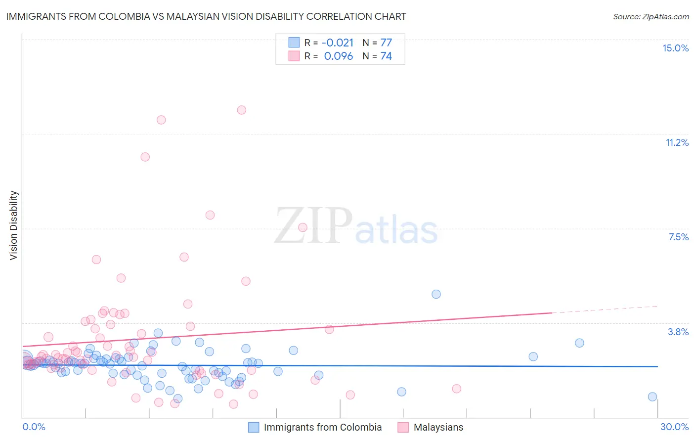 Immigrants from Colombia vs Malaysian Vision Disability
