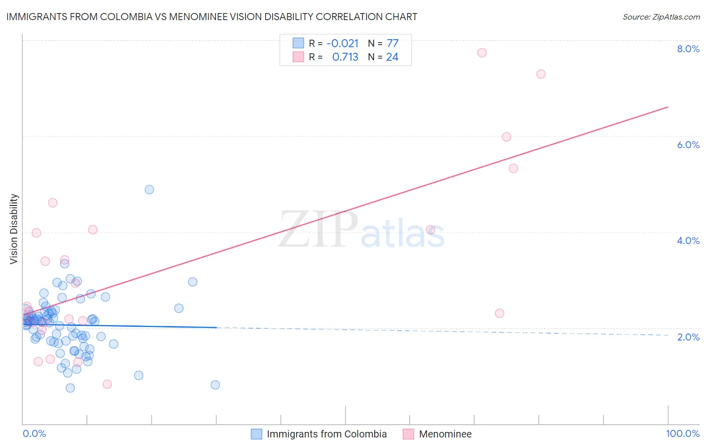 Immigrants from Colombia vs Menominee Vision Disability