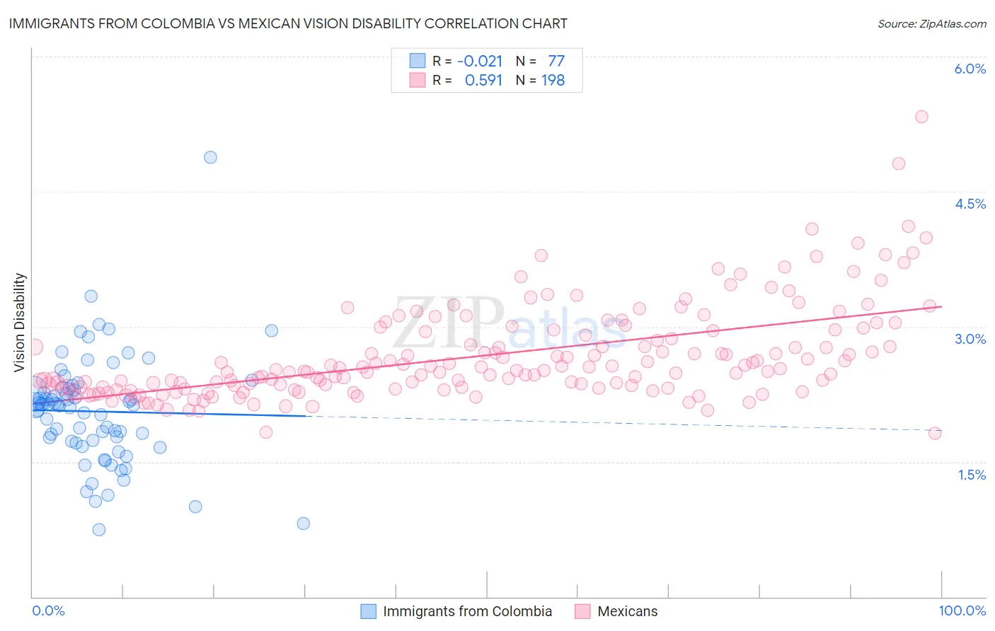 Immigrants from Colombia vs Mexican Vision Disability
