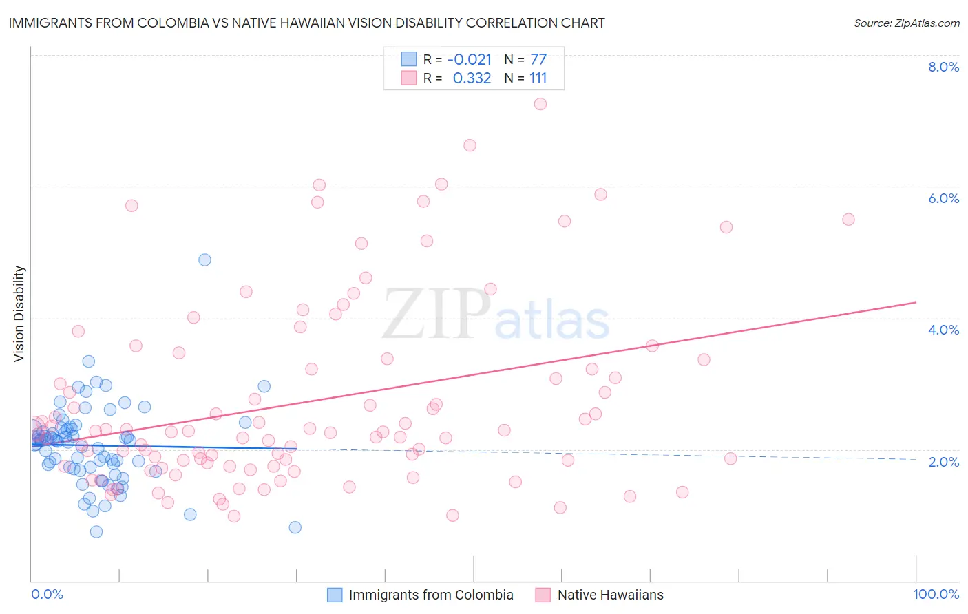 Immigrants from Colombia vs Native Hawaiian Vision Disability
