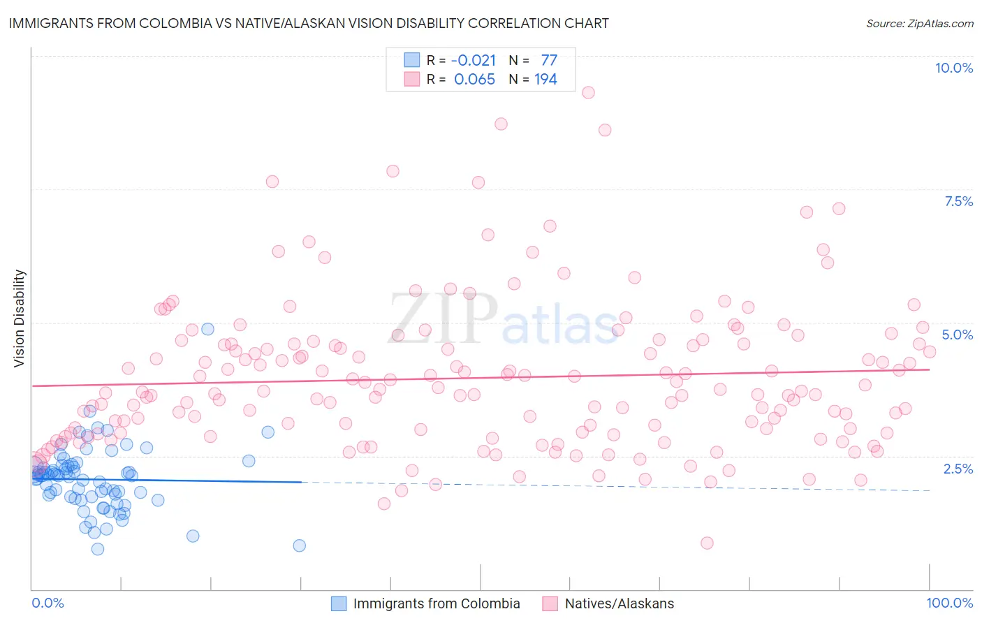 Immigrants from Colombia vs Native/Alaskan Vision Disability