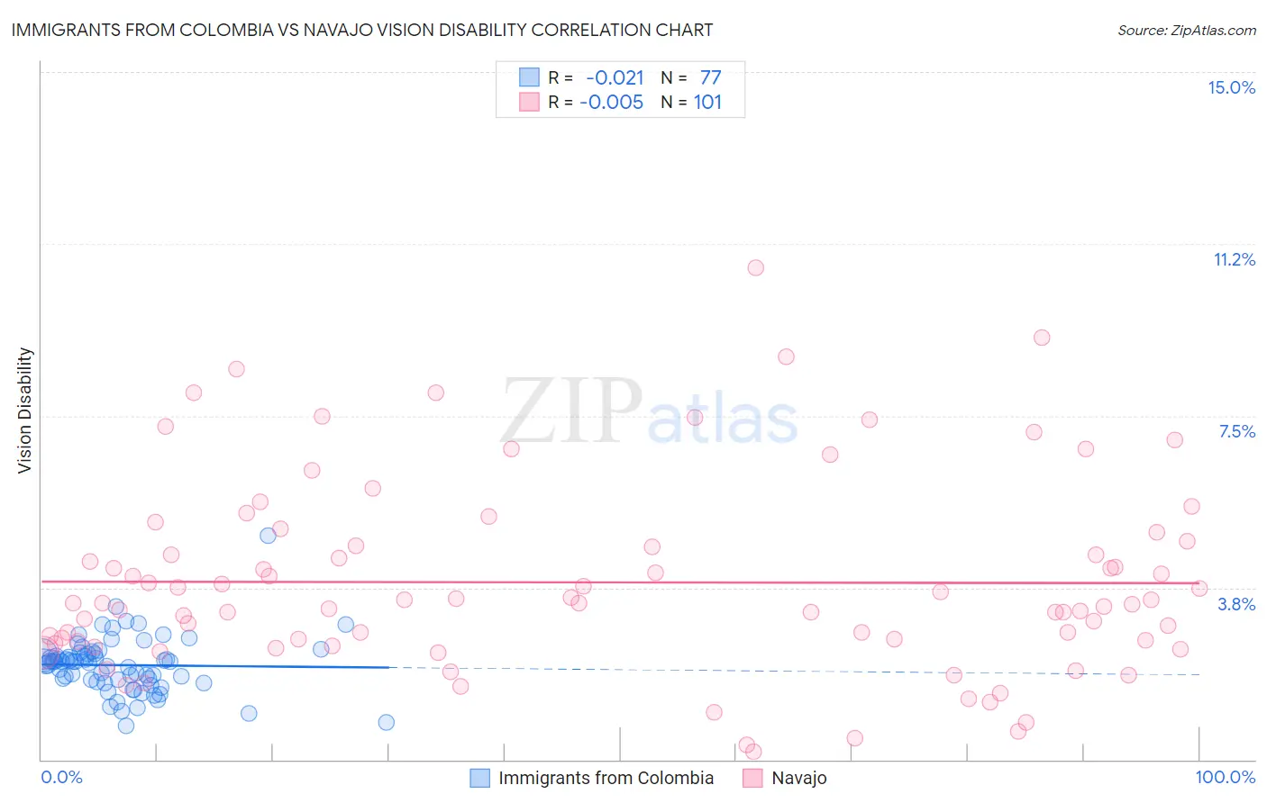 Immigrants from Colombia vs Navajo Vision Disability