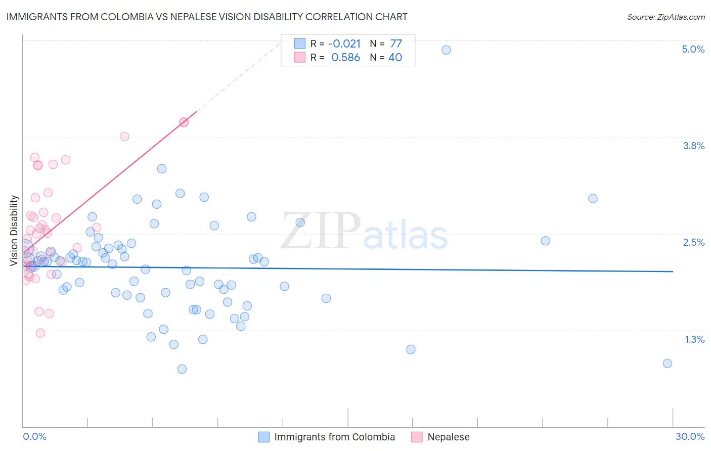 Immigrants from Colombia vs Nepalese Vision Disability