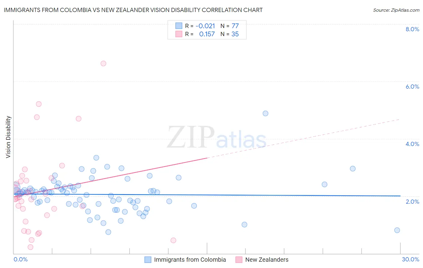 Immigrants from Colombia vs New Zealander Vision Disability