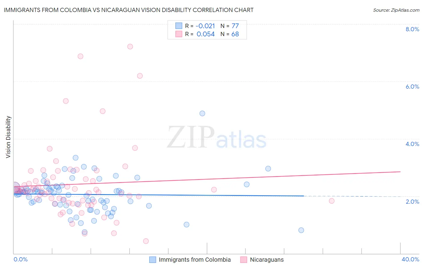Immigrants from Colombia vs Nicaraguan Vision Disability