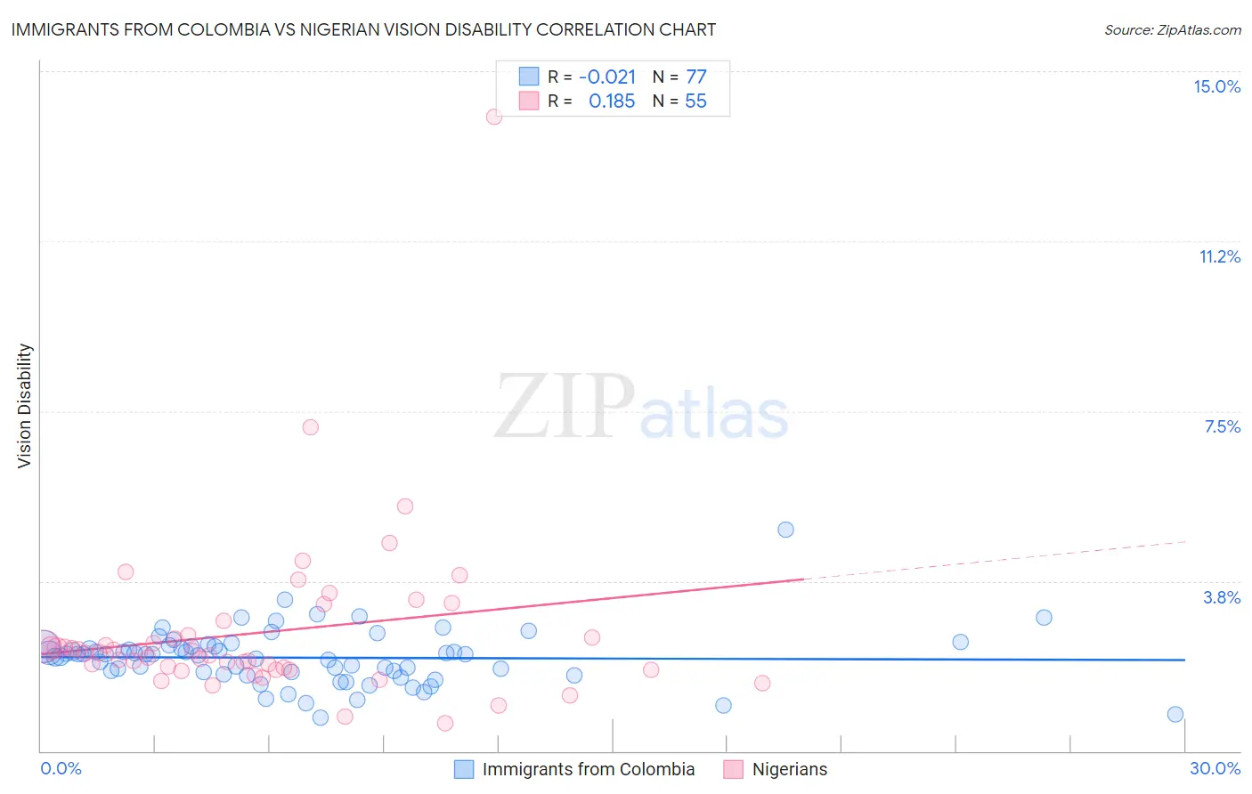 Immigrants from Colombia vs Nigerian Vision Disability