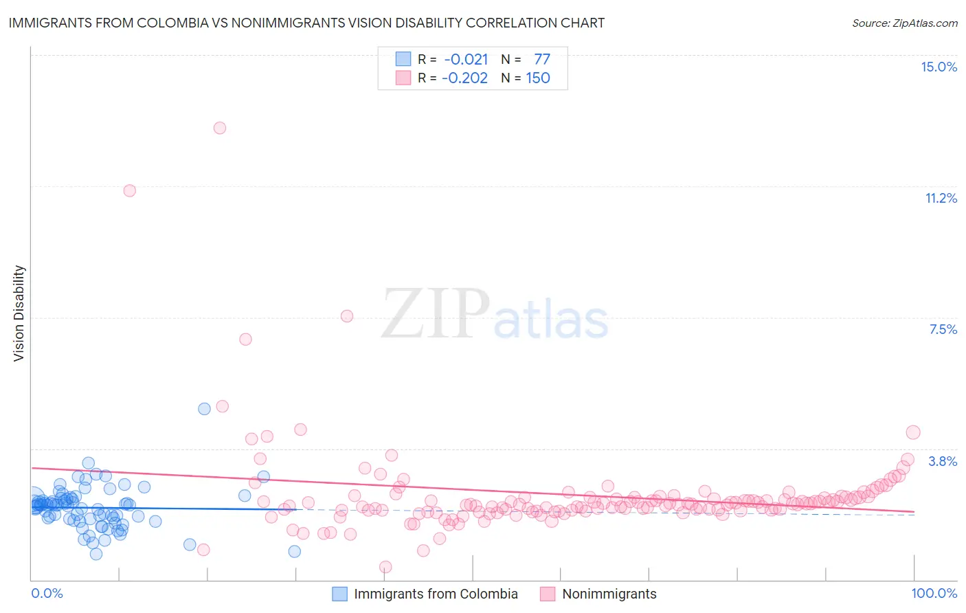 Immigrants from Colombia vs Nonimmigrants Vision Disability