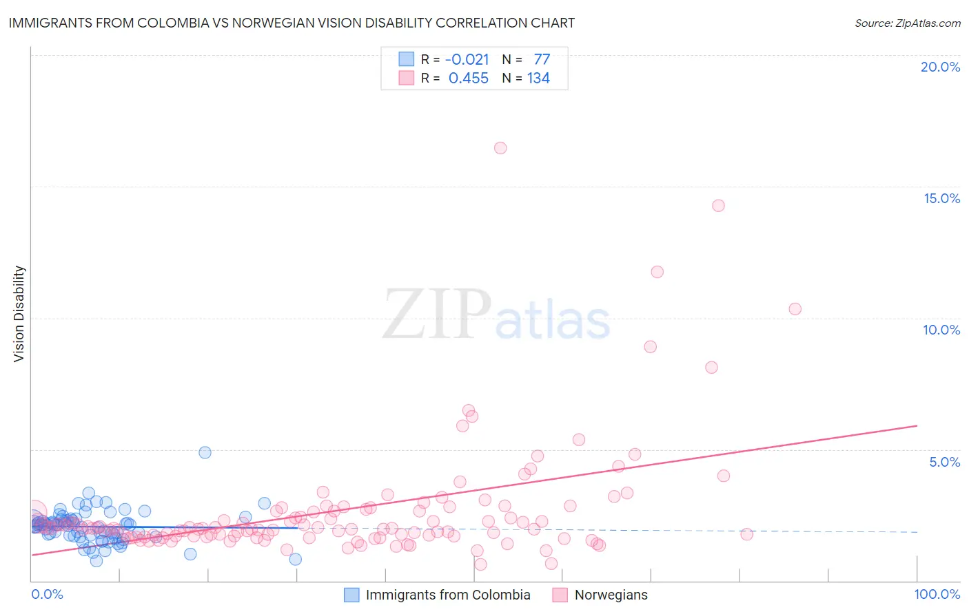 Immigrants from Colombia vs Norwegian Vision Disability