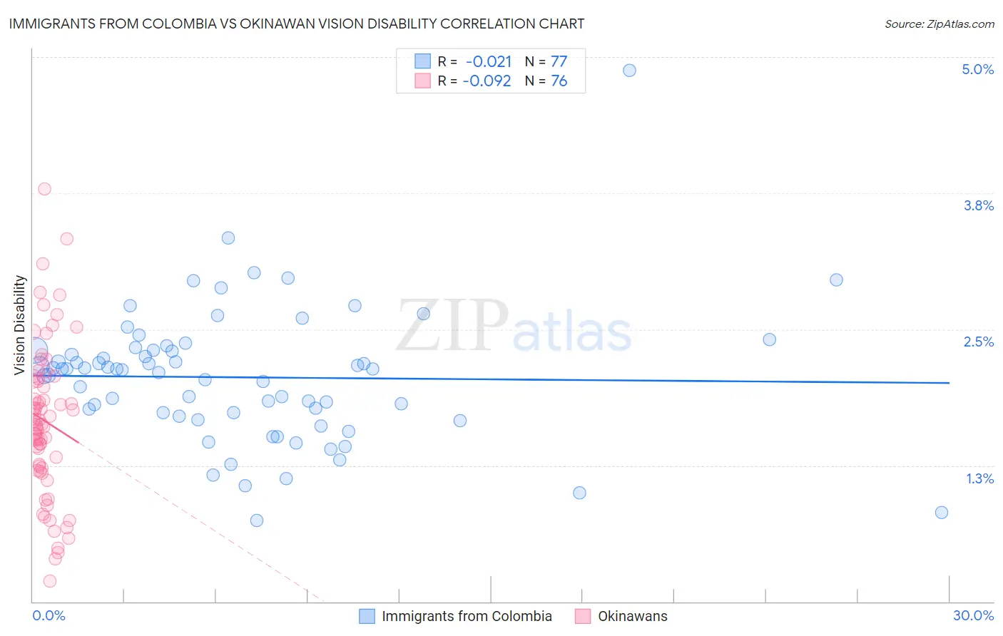 Immigrants from Colombia vs Okinawan Vision Disability