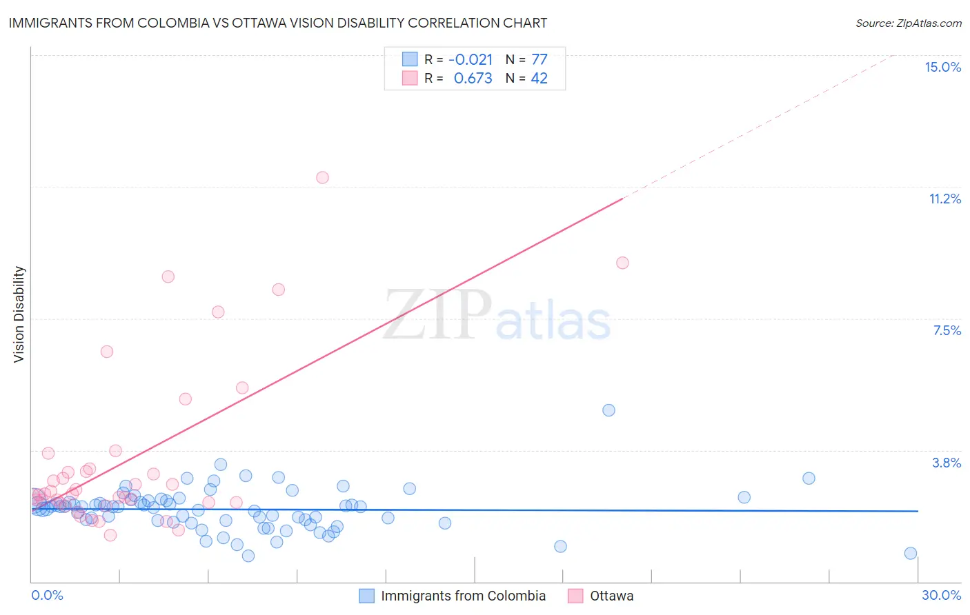 Immigrants from Colombia vs Ottawa Vision Disability