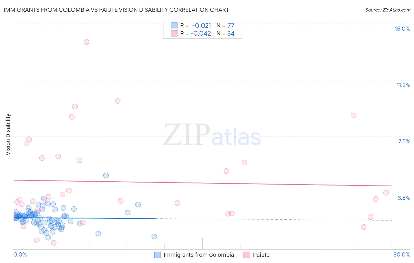 Immigrants from Colombia vs Paiute Vision Disability