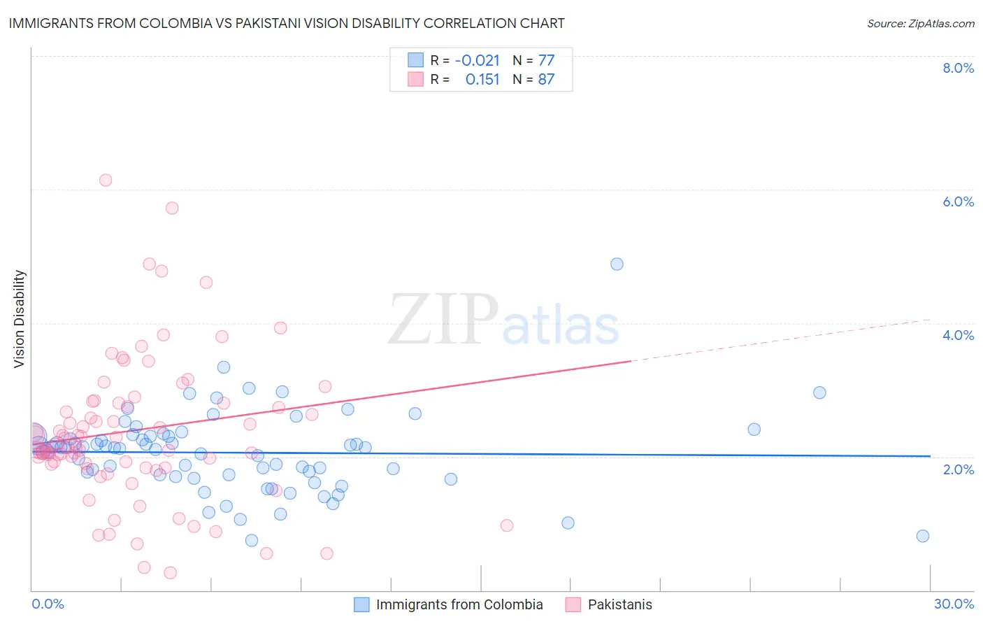Immigrants from Colombia vs Pakistani Vision Disability