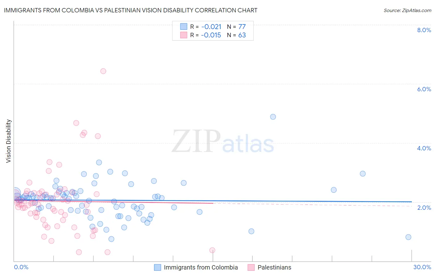 Immigrants from Colombia vs Palestinian Vision Disability