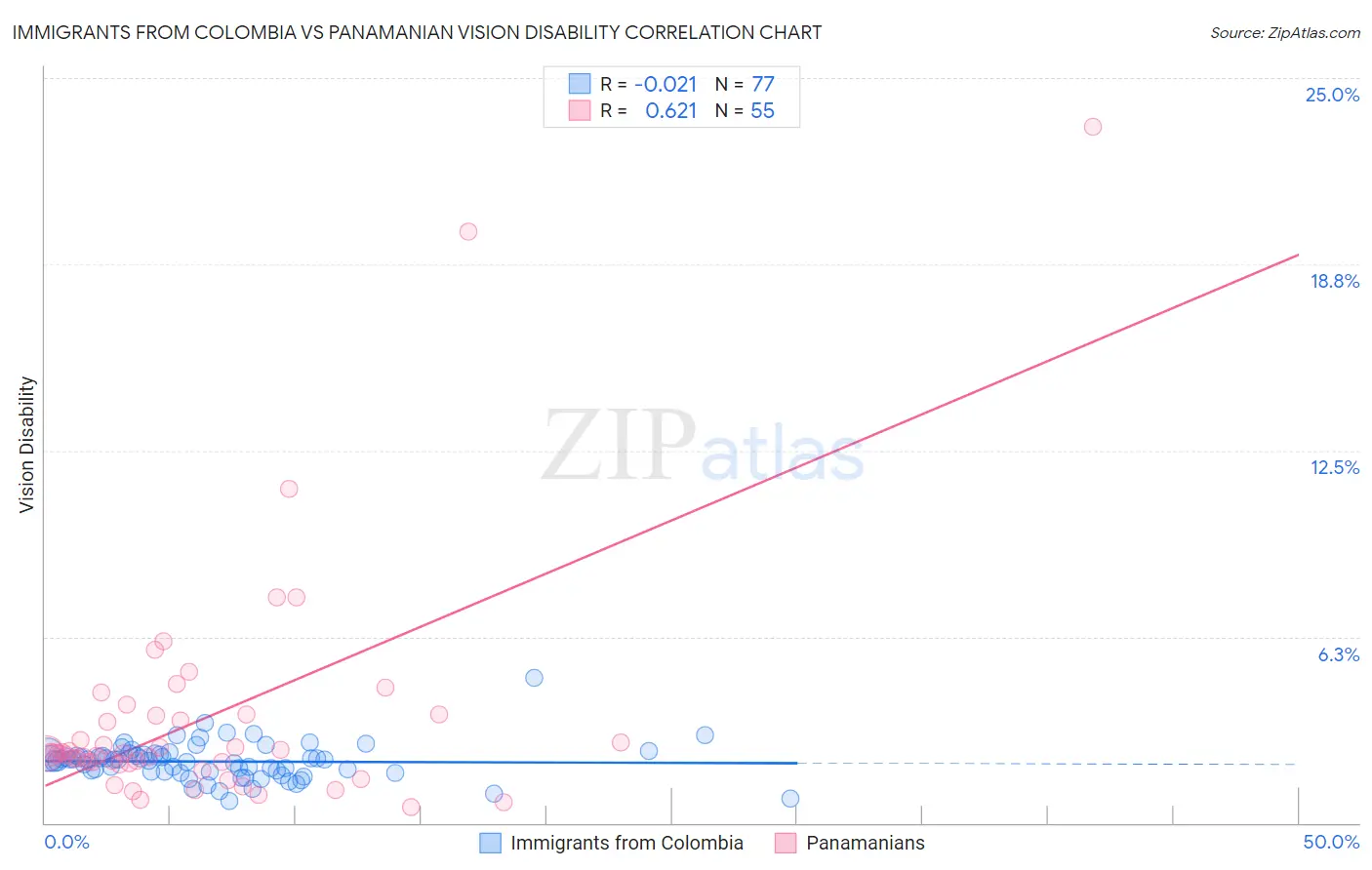 Immigrants from Colombia vs Panamanian Vision Disability
