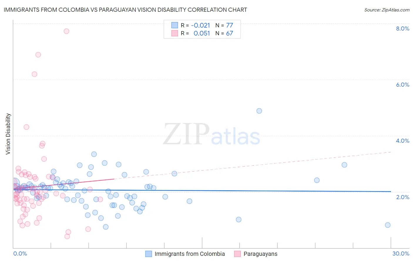 Immigrants from Colombia vs Paraguayan Vision Disability