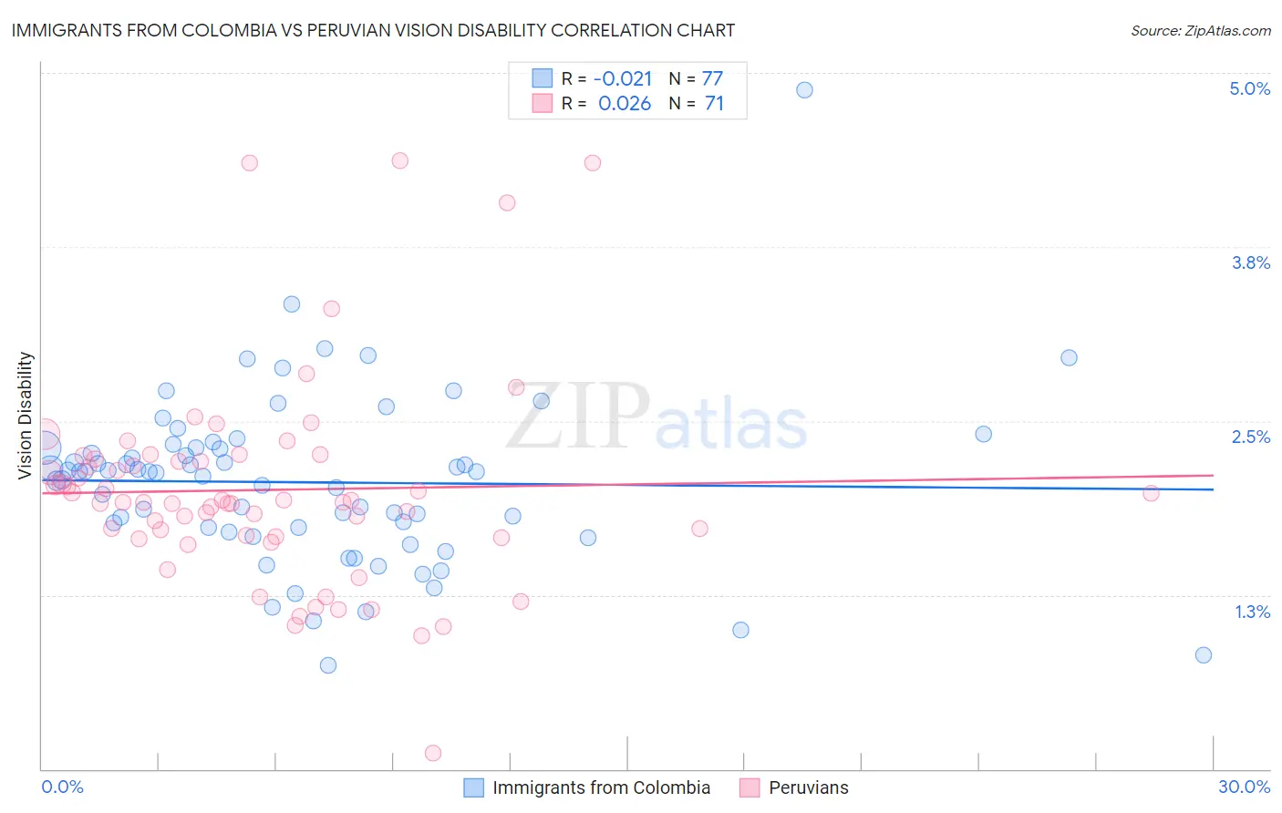 Immigrants from Colombia vs Peruvian Vision Disability