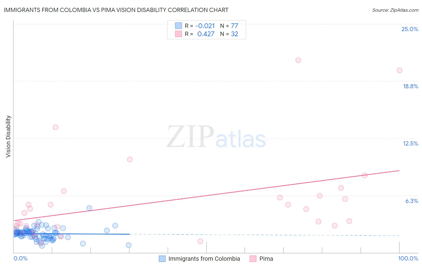 Immigrants from Colombia vs Pima Vision Disability