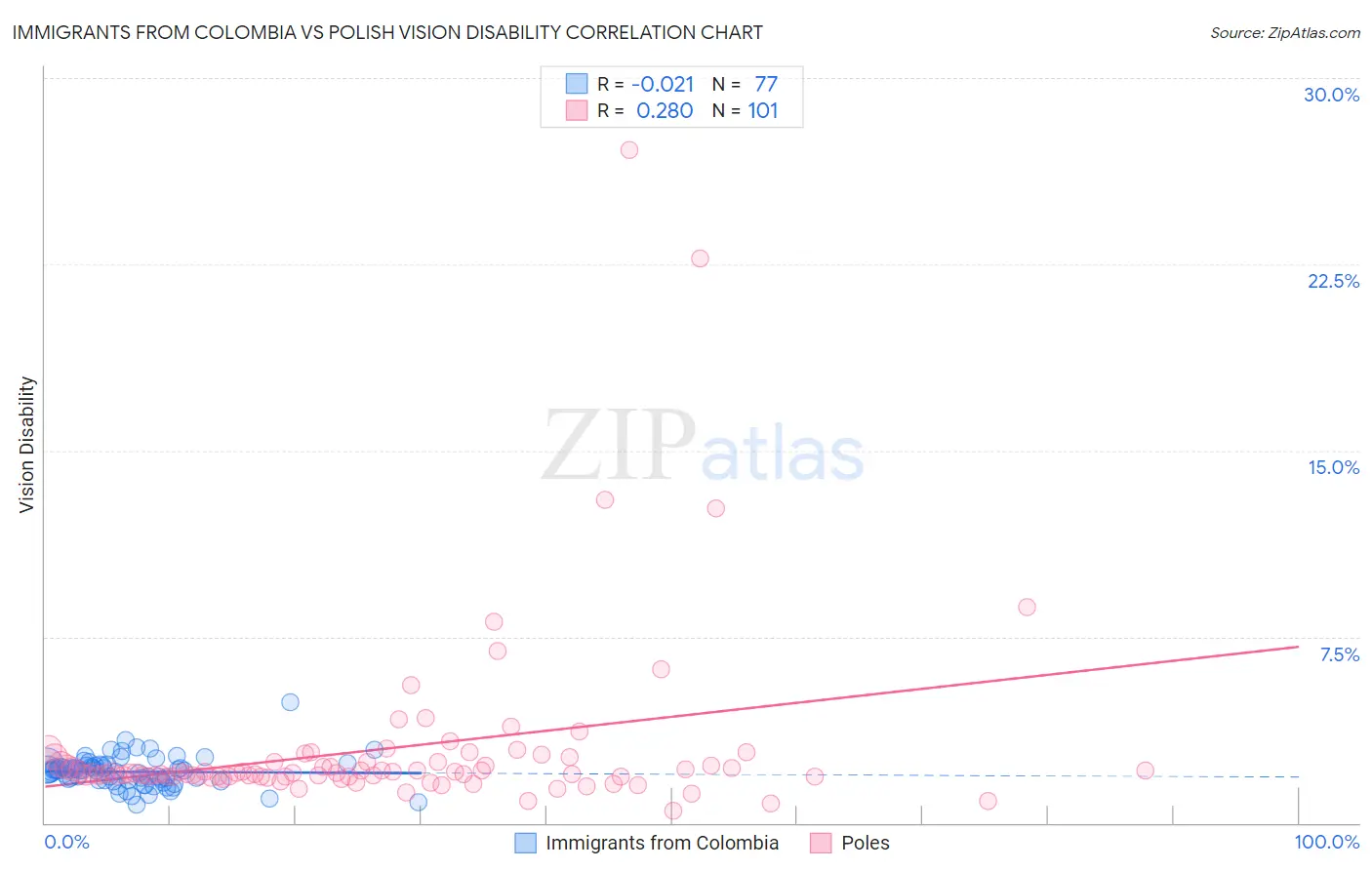 Immigrants from Colombia vs Polish Vision Disability