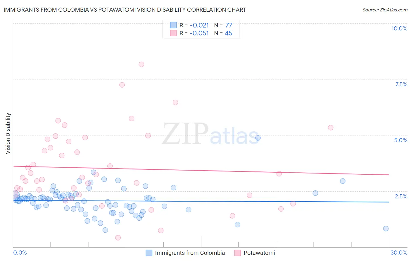 Immigrants from Colombia vs Potawatomi Vision Disability