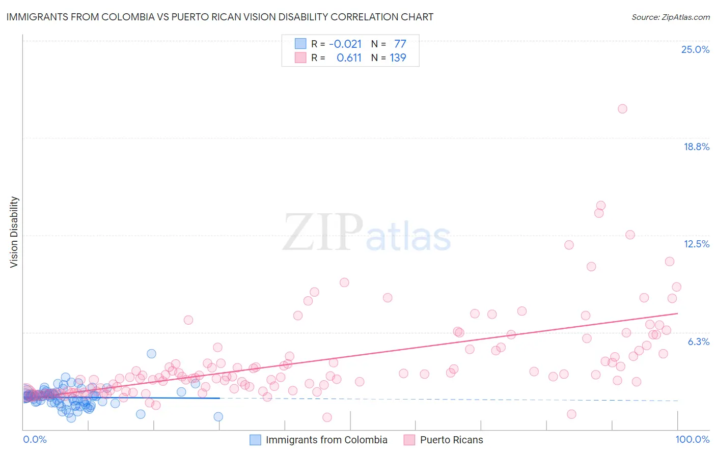 Immigrants from Colombia vs Puerto Rican Vision Disability