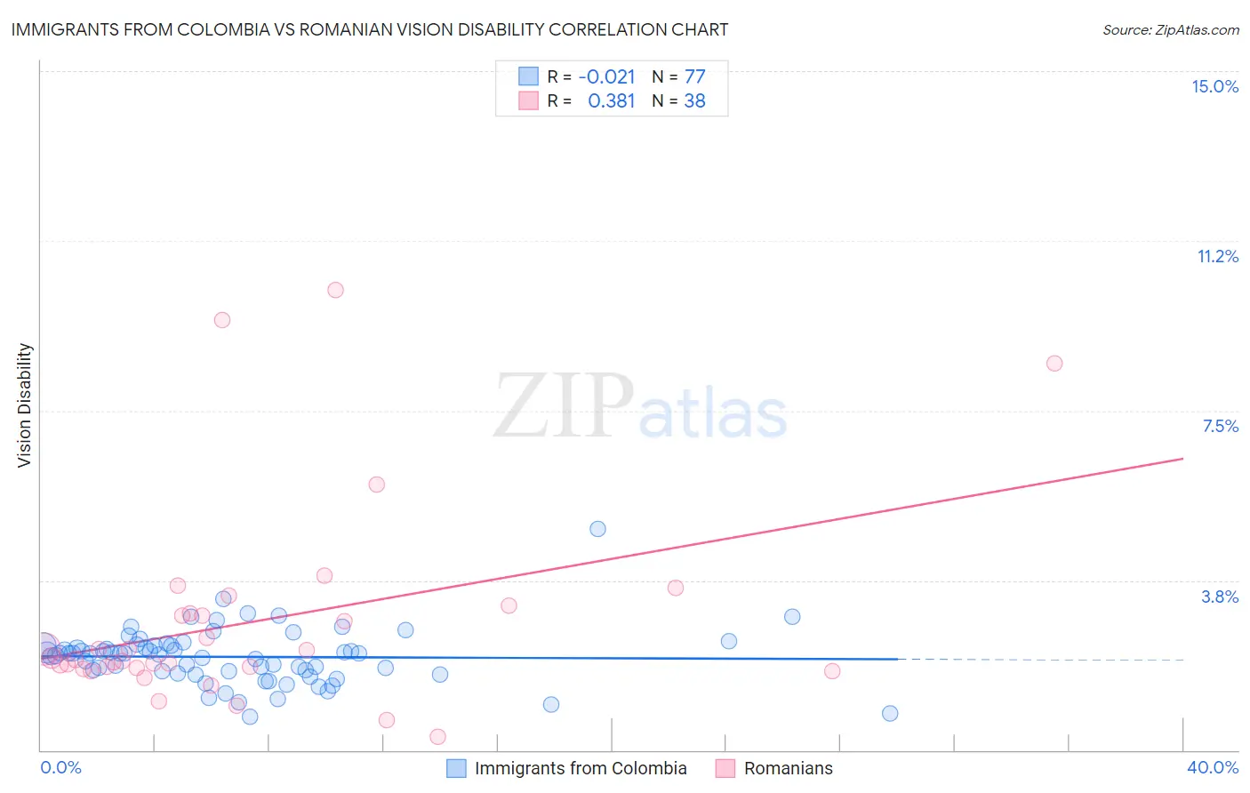 Immigrants from Colombia vs Romanian Vision Disability