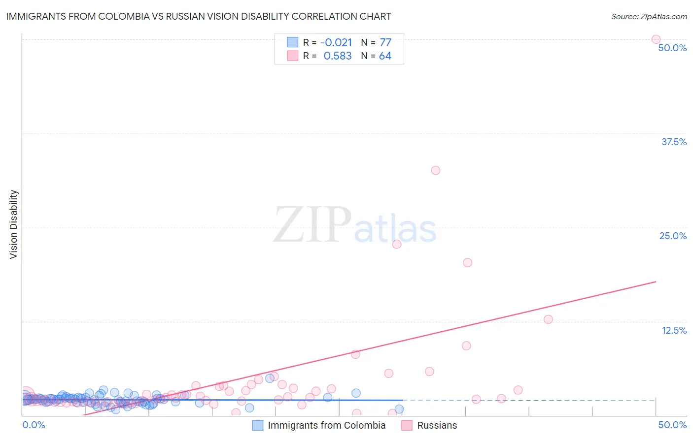 Immigrants from Colombia vs Russian Vision Disability