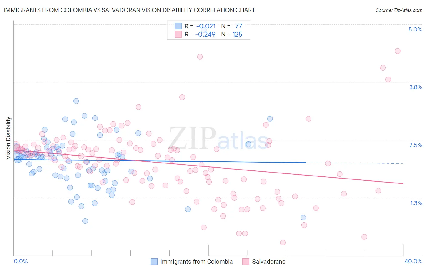 Immigrants from Colombia vs Salvadoran Vision Disability