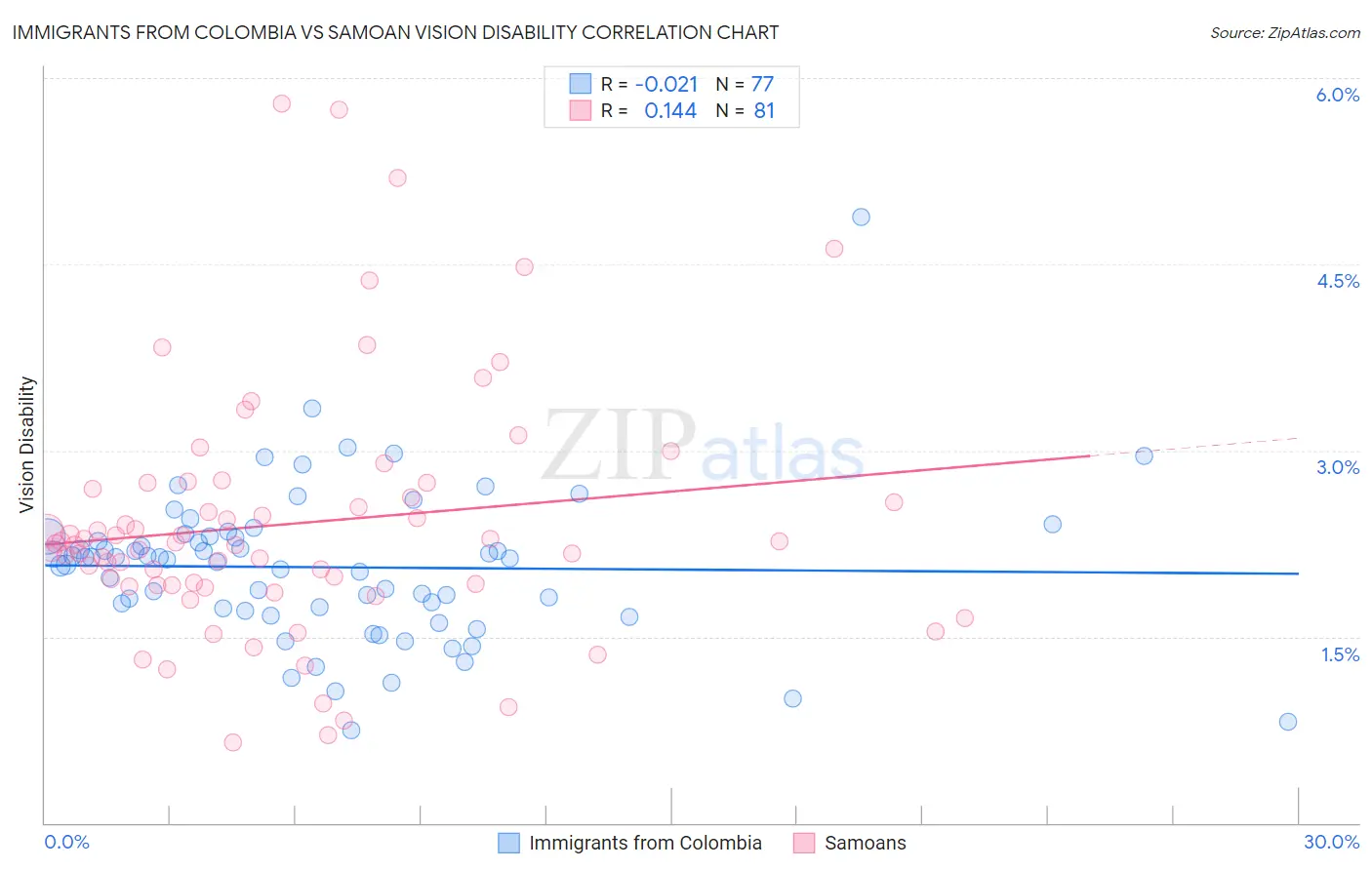 Immigrants from Colombia vs Samoan Vision Disability