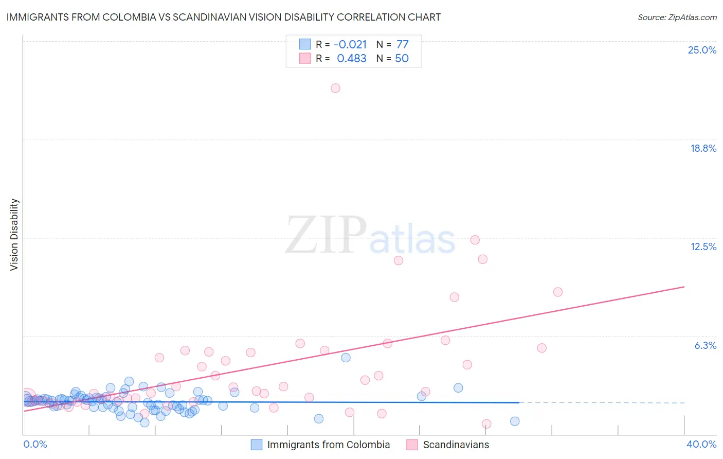 Immigrants from Colombia vs Scandinavian Vision Disability