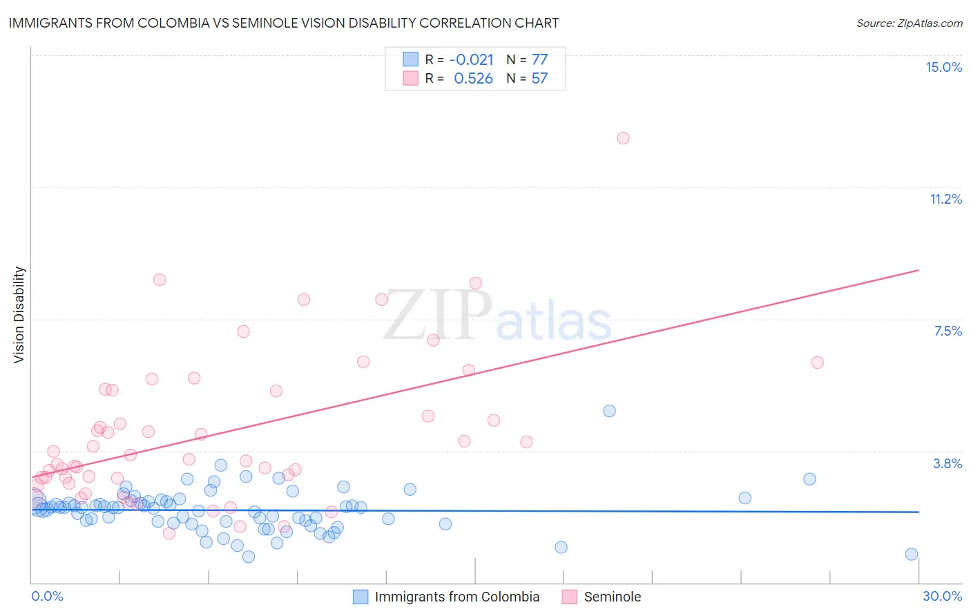 Immigrants from Colombia vs Seminole Vision Disability