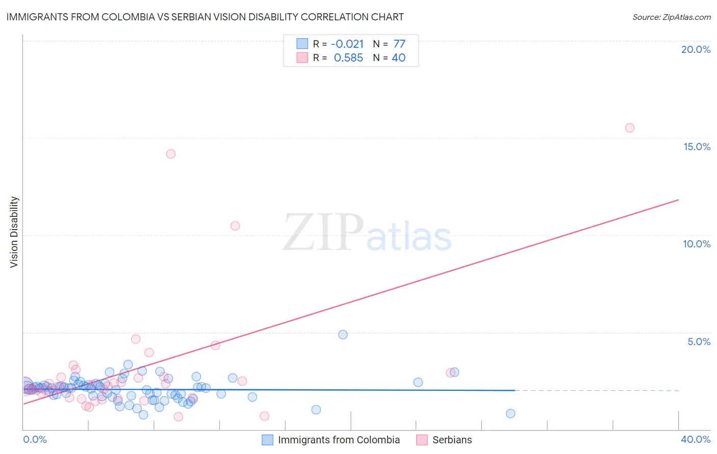 Immigrants from Colombia vs Serbian Vision Disability