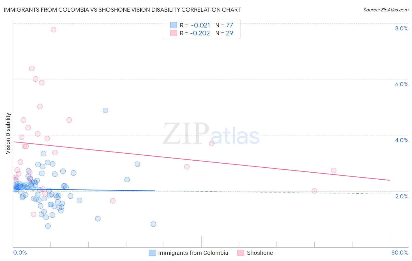Immigrants from Colombia vs Shoshone Vision Disability