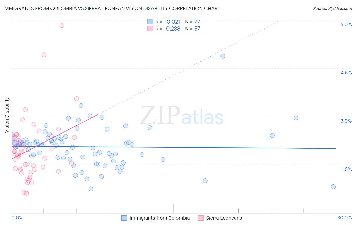 Immigrants from Colombia vs Sierra Leonean Vision Disability