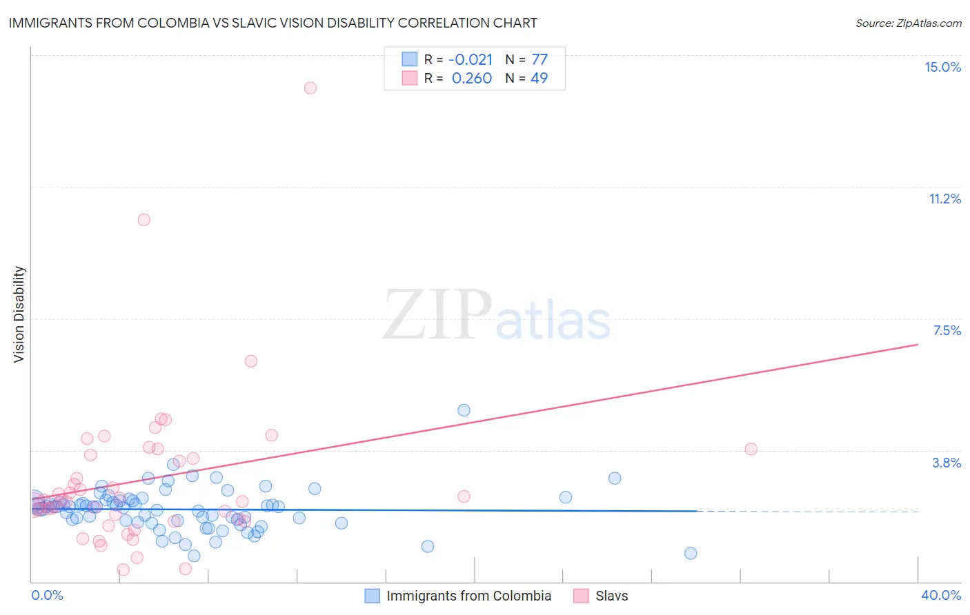 Immigrants from Colombia vs Slavic Vision Disability