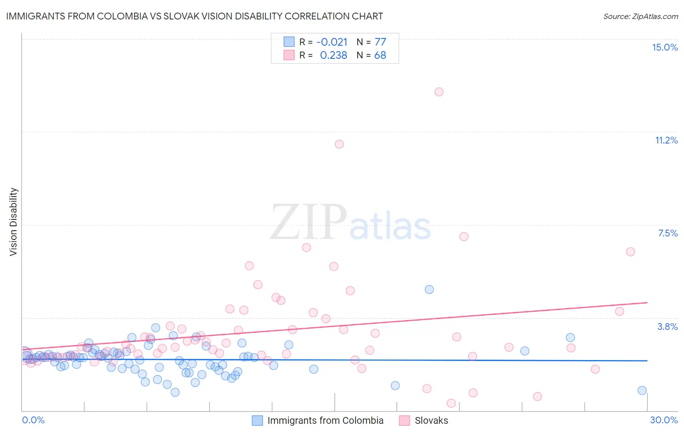 Immigrants from Colombia vs Slovak Vision Disability