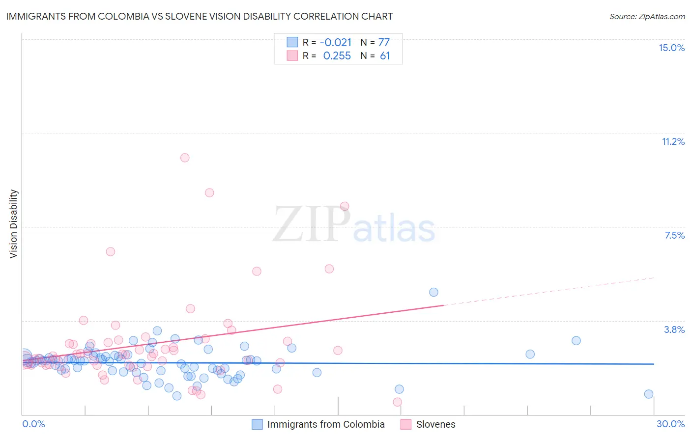 Immigrants from Colombia vs Slovene Vision Disability