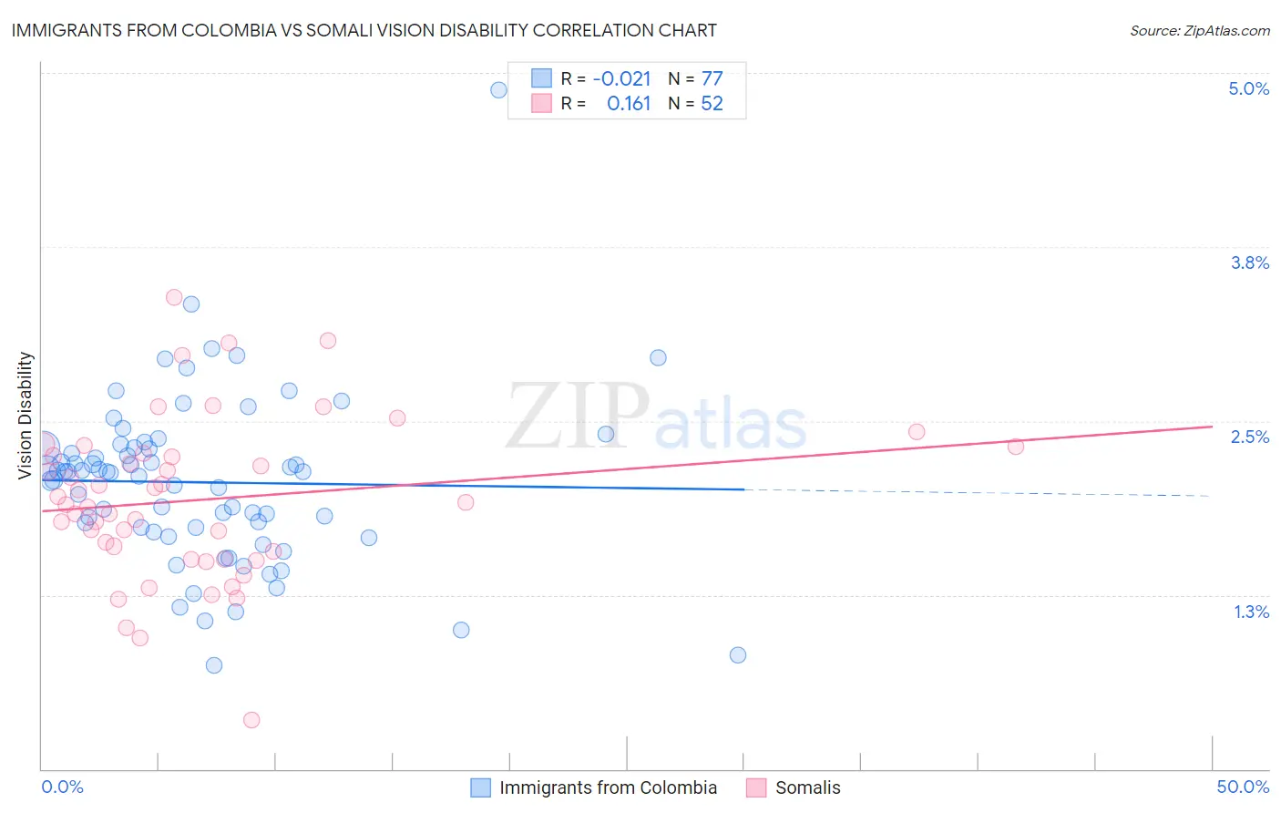 Immigrants from Colombia vs Somali Vision Disability